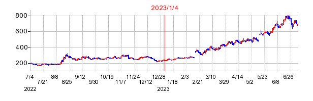 2023年1月4日 16:43前後のの株価チャート