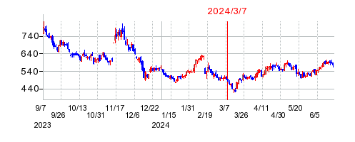 2024年3月7日 15:43前後のの株価チャート