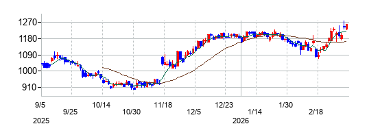 シェアリングテクノロジーの株価チャート