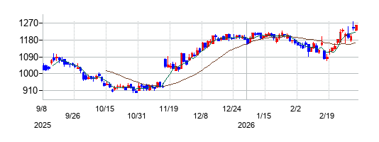 シェアリングテクノロジーの株価チャート