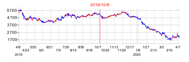 2019年10月8日 15:50前後のの株価チャート