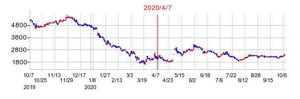 2020年4月7日 09:05前後のの株価チャート