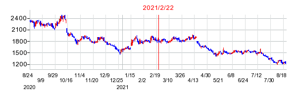 2021年2月22日 16:17前後のの株価チャート