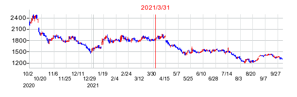 2021年3月31日 12:05前後のの株価チャート