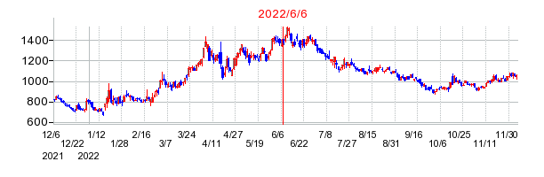 2022年6月6日 10:48前後のの株価チャート