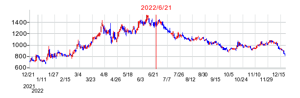 2022年6月21日 11:31前後のの株価チャート