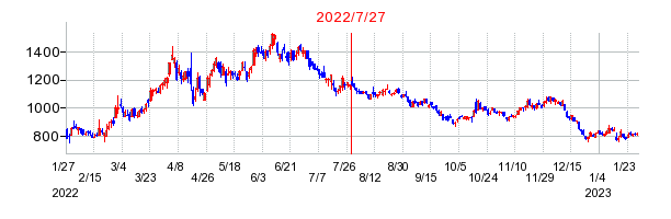 2022年7月27日 16:31前後のの株価チャート