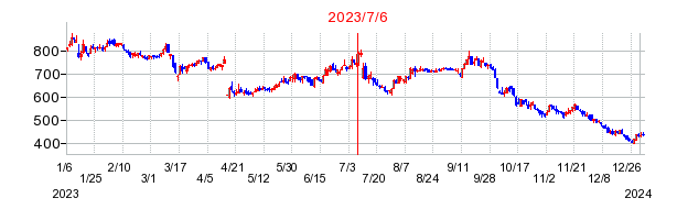 2023年7月6日 12:46前後のの株価チャート