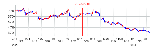2023年8月16日 11:05前後のの株価チャート
