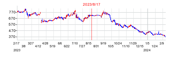 2023年8月17日 09:29前後のの株価チャート