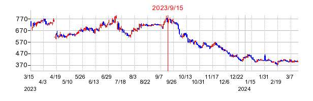 2023年9月15日 12:00前後のの株価チャート