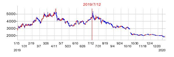 2019年7月12日 15:52前後のの株価チャート