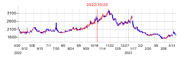 2022年10月20日 14:01前後のの株価チャート