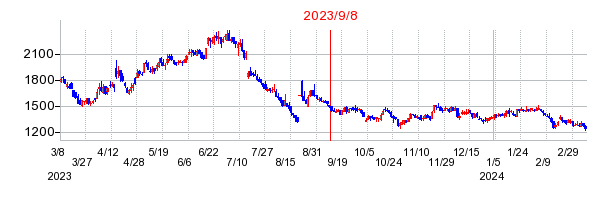 2023年9月8日 09:39前後のの株価チャート