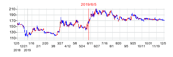 2019年6月5日 15:16前後のの株価チャート