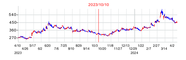 2023年10月10日 15:40前後のの株価チャート