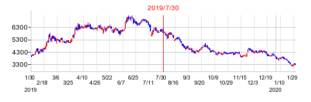 2019年7月30日 17:00前後のの株価チャート
