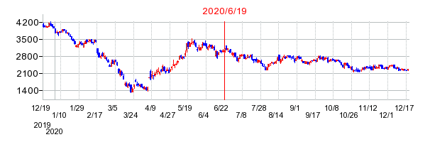 2020年6月19日 16:41前後のの株価チャート