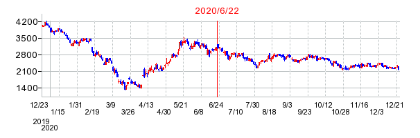 2020年6月22日 17:11前後のの株価チャート