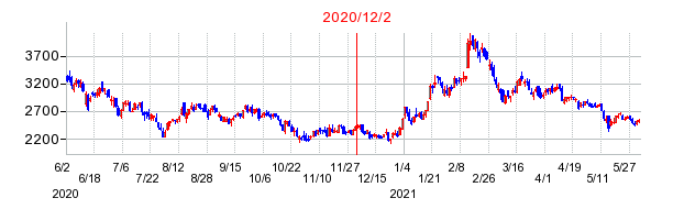 2020年12月2日 16:45前後のの株価チャート