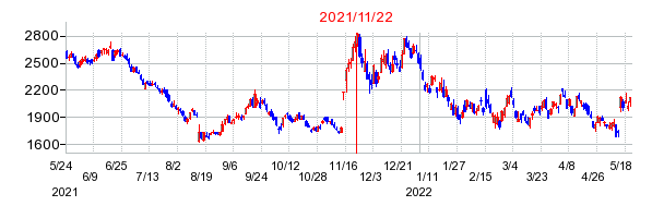 2021年11月22日 15:57前後のの株価チャート