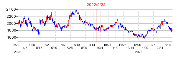 PKSHA Technologyの市場変更時株価チャート