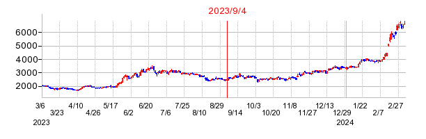 2023年9月4日 16:05前後のの株価チャート