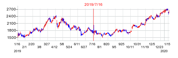2019年7月16日 15:02前後のの株価チャート