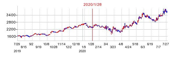 2020年1月28日 15:00前後のの株価チャート
