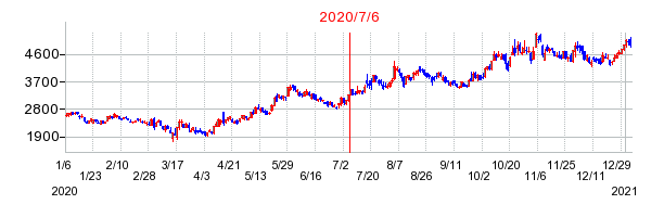 2020年7月6日 15:00前後のの株価チャート