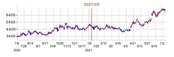 2021年1月8日 15:00前後のの株価チャート