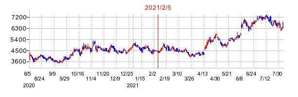 2021年2月5日 15:15前後のの株価チャート