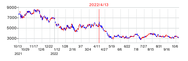 2022年4月13日 16:00前後のの株価チャート