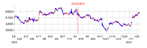 2023年8月4日 15:01前後のの株価チャート