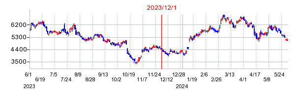 2023年12月1日 17:00前後のの株価チャート