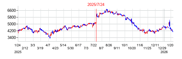 2025年7月24日 15:40前後のの株価チャート