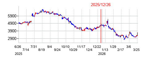 2025年12月26日 16:26前後のの株価チャート