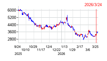 2026年3月24日 15:34前後のの株価チャート