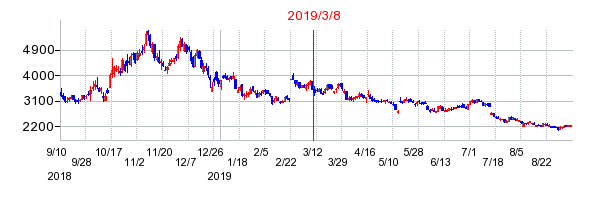 2019年3月8日 17:11前後のの株価チャート