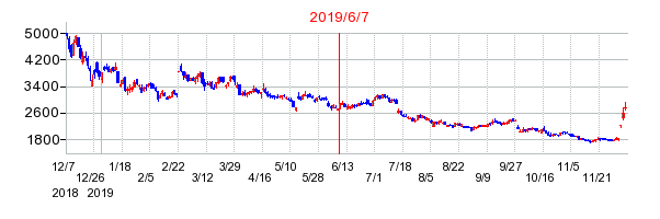 2019年6月7日 16:32前後のの株価チャート