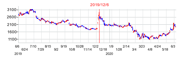 2019年12月6日 11:04前後のの株価チャート