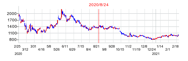 2020年8月24日 13:34前後のの株価チャート
