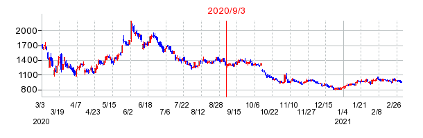 2020年9月3日 10:16前後のの株価チャート