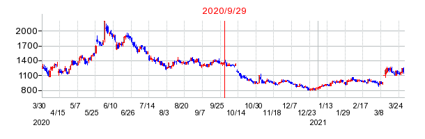2020年9月29日 13:32前後のの株価チャート