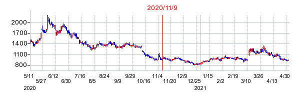 2020年11月9日 17:06前後のの株価チャート