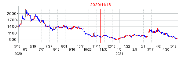 2020年11月18日 16:25前後のの株価チャート