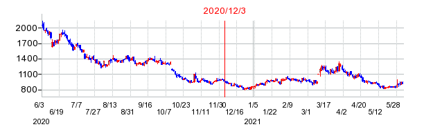 2020年12月3日 13:56前後のの株価チャート
