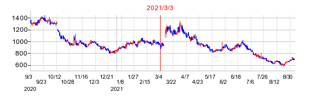2021年3月3日 15:12前後のの株価チャート