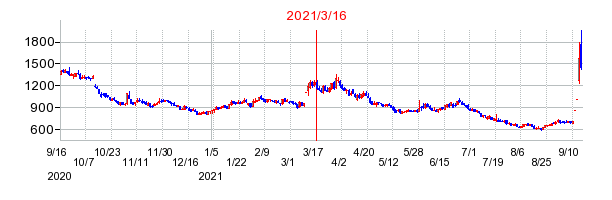 2021年3月16日 15:46前後のの株価チャート