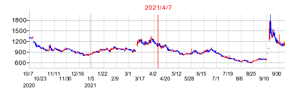 2021年4月7日 17:10前後のの株価チャート